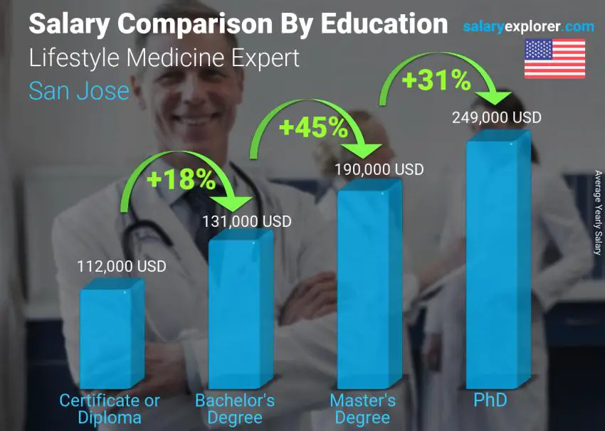 Salary comparison by education level yearly San Jose Lifestyle Medicine Expert