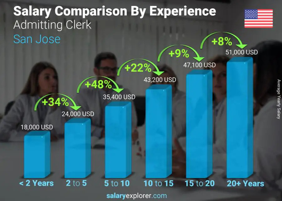 Salary comparison by years of experience yearly San Jose Admitting Clerk