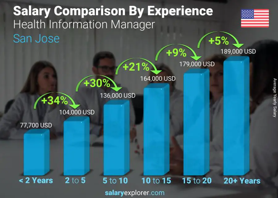 Salary comparison by years of experience yearly San Jose Health Information Manager