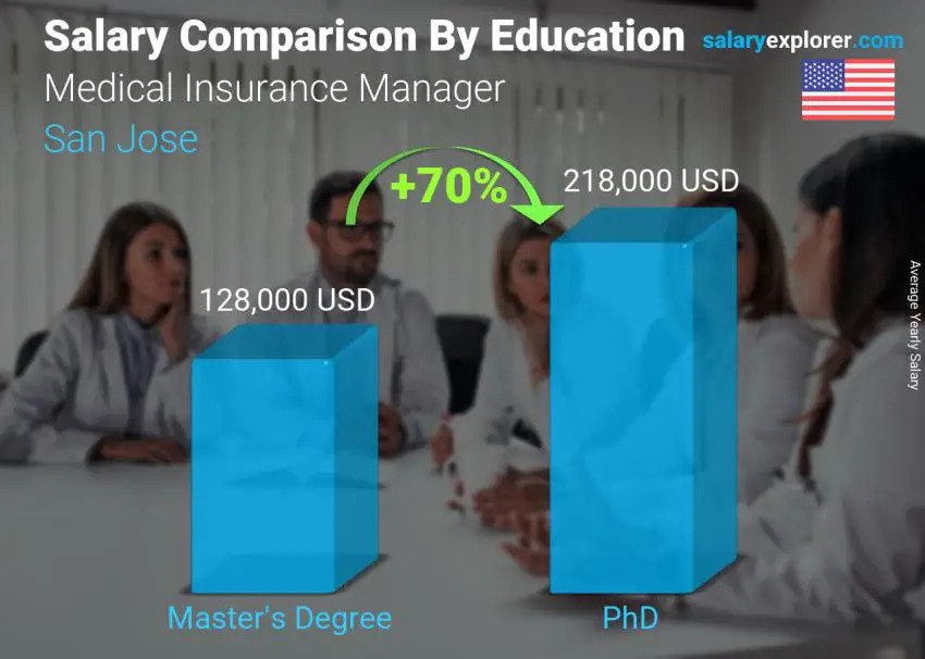 Salary comparison by education level yearly San Jose Medical Insurance Manager