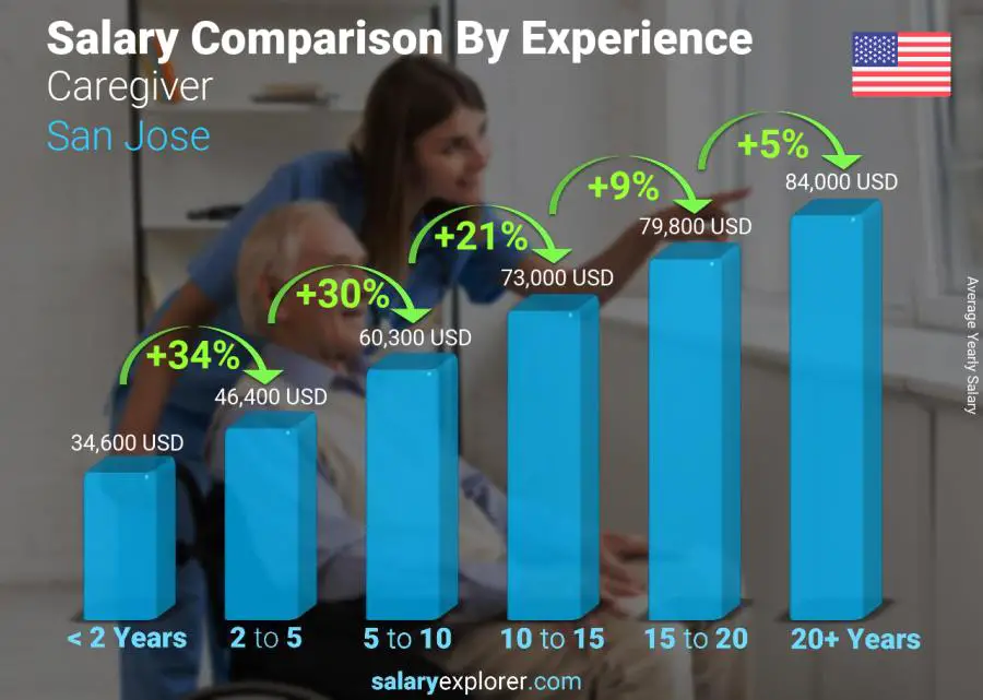 Salary comparison by years of experience yearly San Jose Caregiver