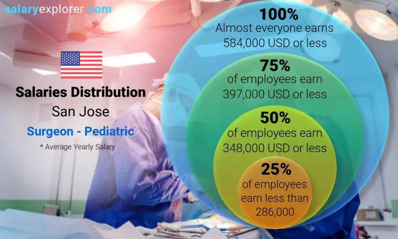 Median and salary distribution San Jose Surgeon - Pediatric yearly