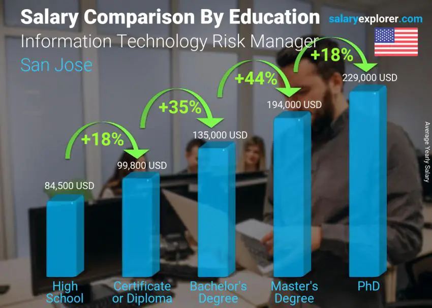 Salary comparison by education level yearly San Jose Information Technology Risk Manager