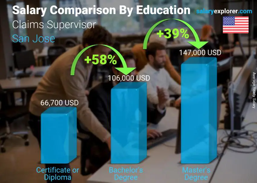 Salary comparison by education level yearly San Jose Claims Supervisor