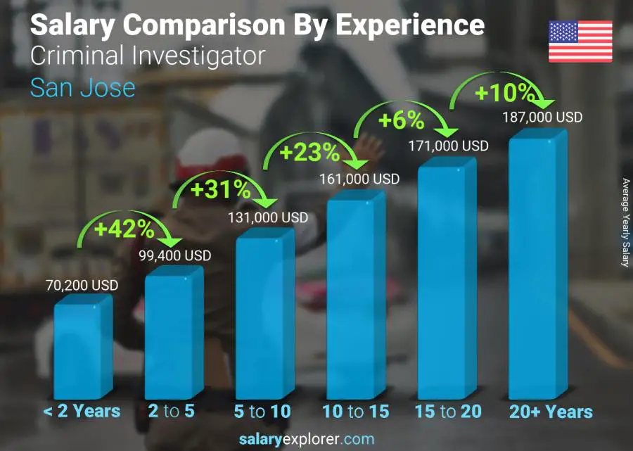 Salary comparison by years of experience yearly San Jose Criminal Investigator