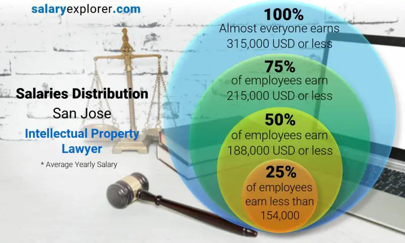 Median and salary distribution San Jose Intellectual Property Lawyer yearly