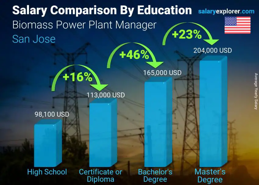 Salary comparison by education level yearly San Jose Biomass Power Plant Manager