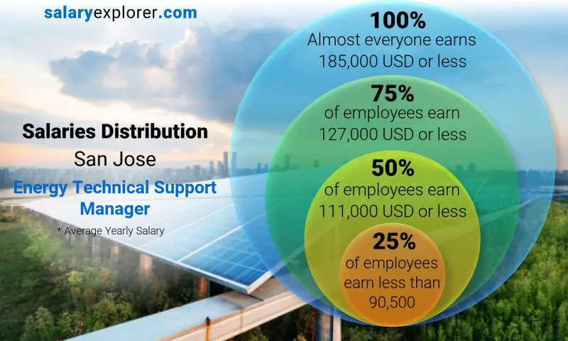 Median and salary distribution San Jose Energy Technical Support Manager yearly