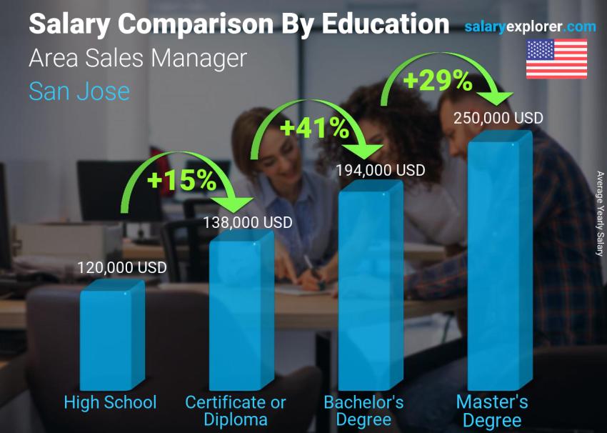 Salary comparison by education level yearly San Jose Area Sales Manager
