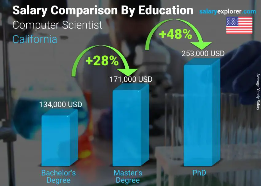 Salary comparison by education level yearly California Computer Scientist