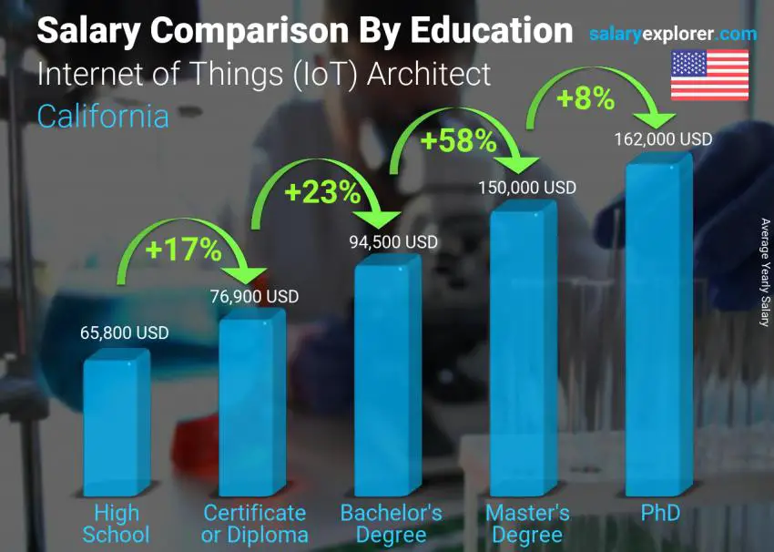 Salary comparison by education level yearly California Internet of Things (IoT) Architect