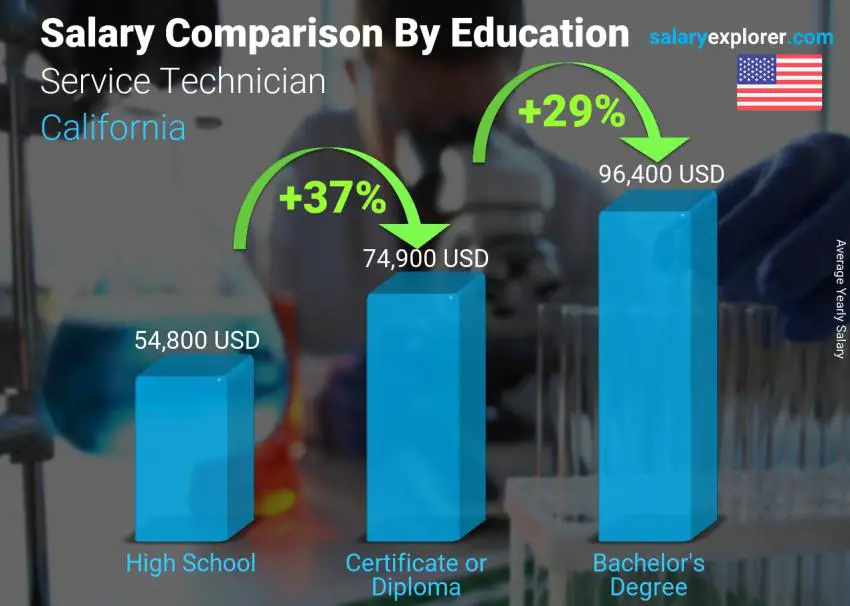 Salary comparison by education level yearly California Service Technician