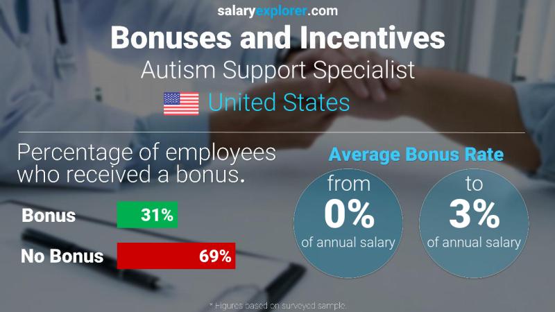 Annual Salary Bonus Rate United States Autism Support Specialist