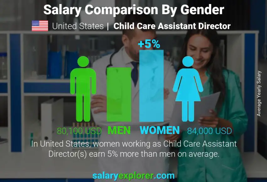 Salary comparison by gender United States Child Care Assistant Director yearly