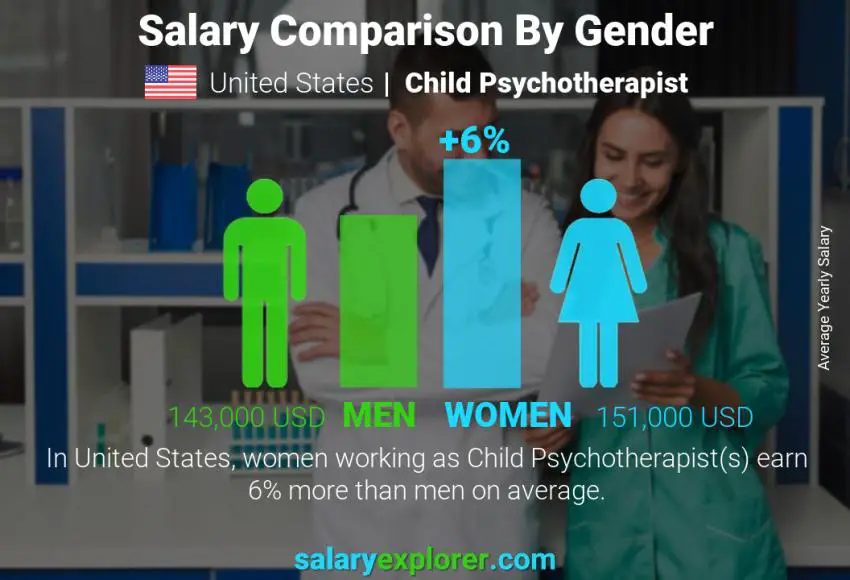 Salary comparison by gender United States Child Psychotherapist yearly