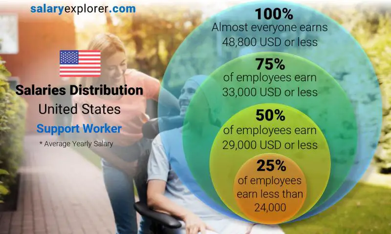 Median and salary distribution United States Support Worker yearly