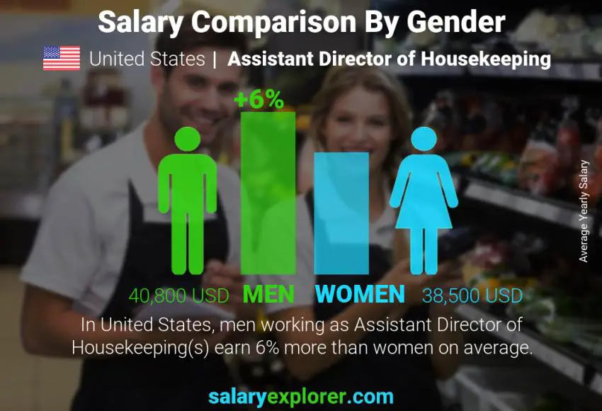 Salary comparison by gender United States Assistant Director of Housekeeping yearly