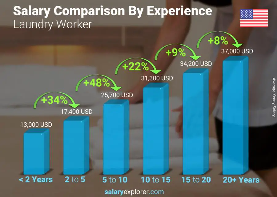 Salary comparison by years of experience yearly Colorado Laundry Worker