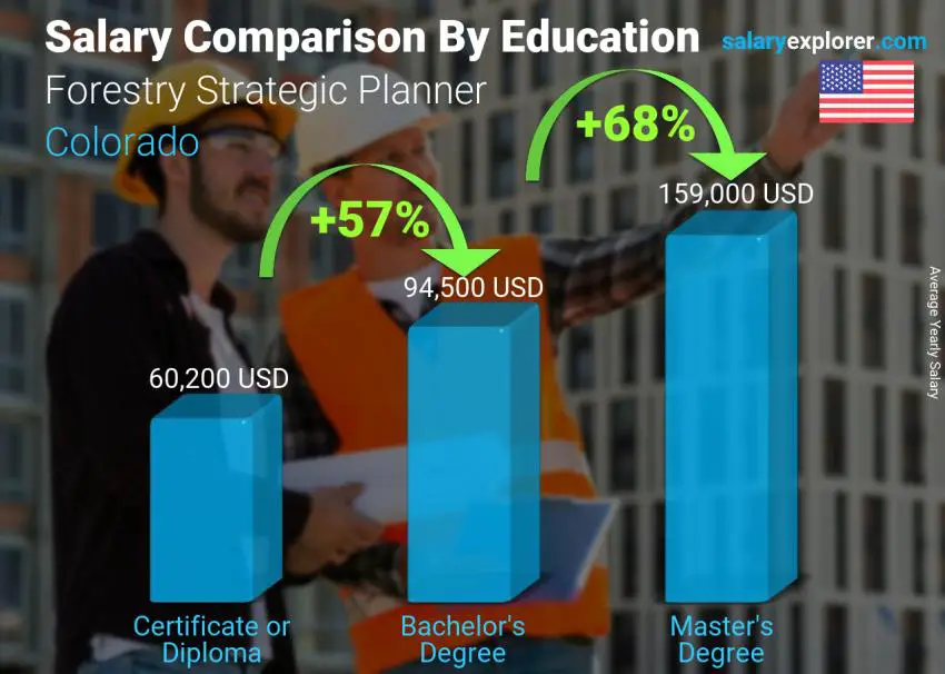 Salary comparison by education level yearly Colorado Forestry Strategic Planner