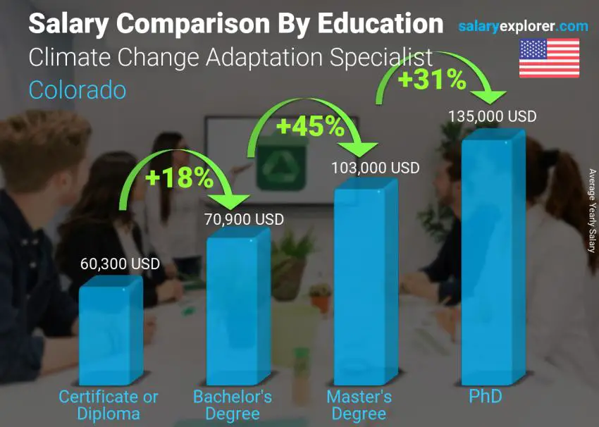 Salary comparison by education level yearly Colorado Climate Change Adaptation Specialist