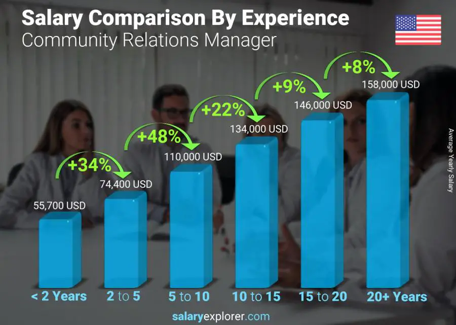 Salary comparison by years of experience yearly Colorado Community Relations Manager