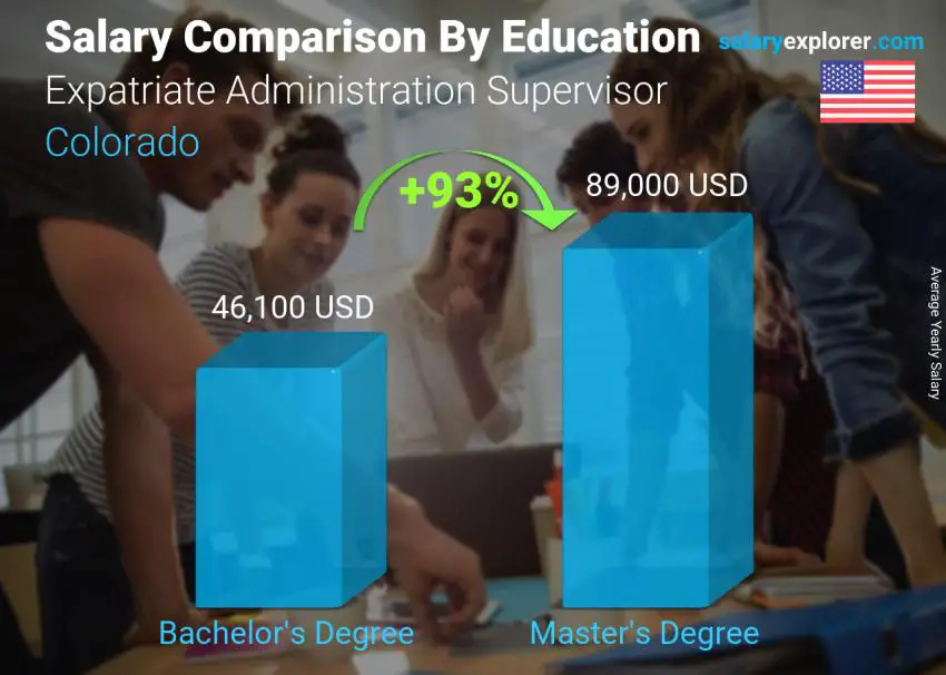 Salary comparison by education level yearly Colorado Expatriate Administration Supervisor