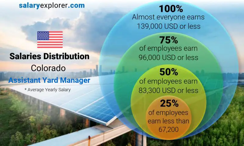 Median and salary distribution Colorado Assistant Yard Manager yearly