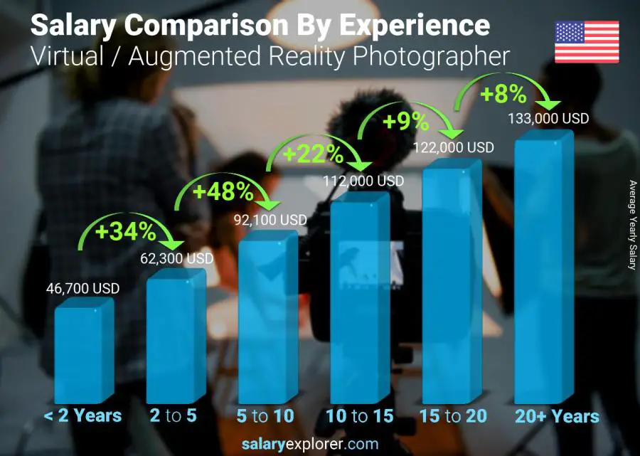 Salary comparison by years of experience yearly Colorado Virtual / Augmented Reality Photographer