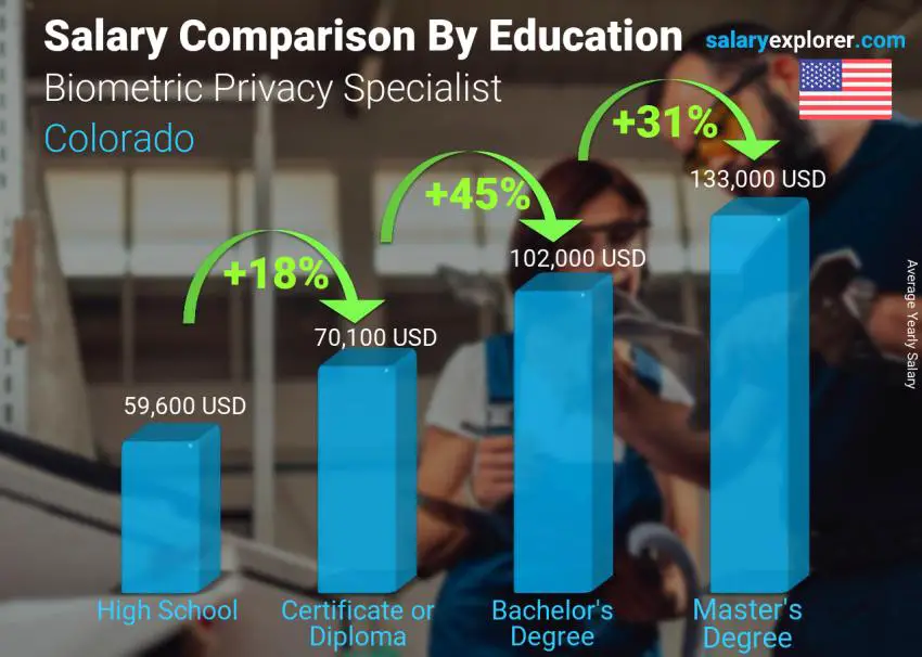 Salary comparison by education level yearly Colorado Biometric Privacy Specialist