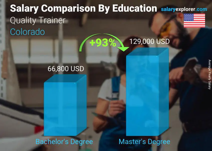 Salary comparison by education level yearly Colorado Quality Trainer