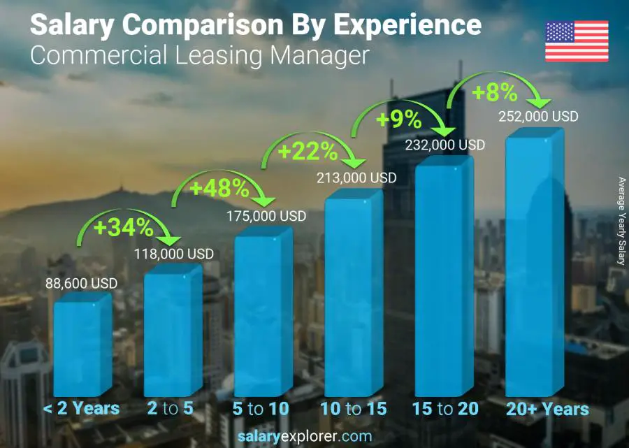 Salary comparison by years of experience yearly Colorado Commercial Leasing Manager