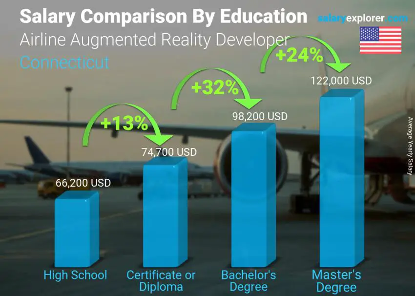 Salary comparison by education level yearly Connecticut Airline Augmented Reality Developer