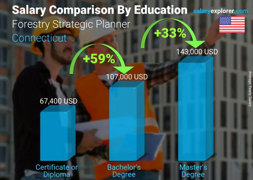 Salary comparison by education level yearly Connecticut Forestry Strategic Planner