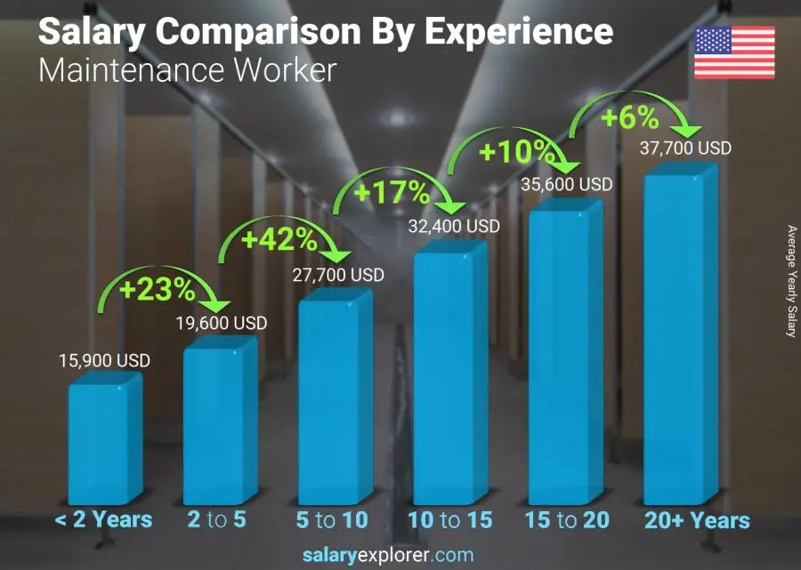 Salary comparison by years of experience yearly Connecticut Maintenance Worker