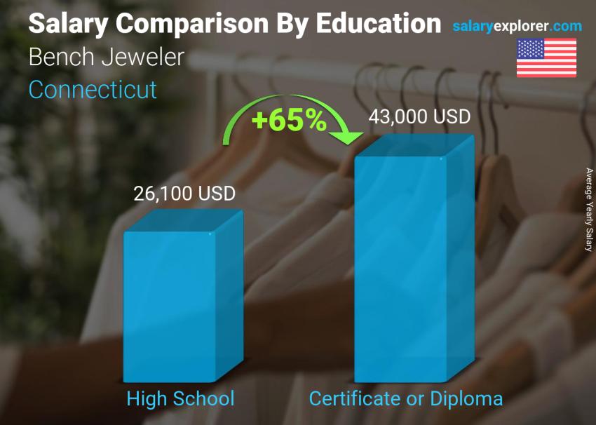 Salary comparison by education level yearly Connecticut Bench Jeweler