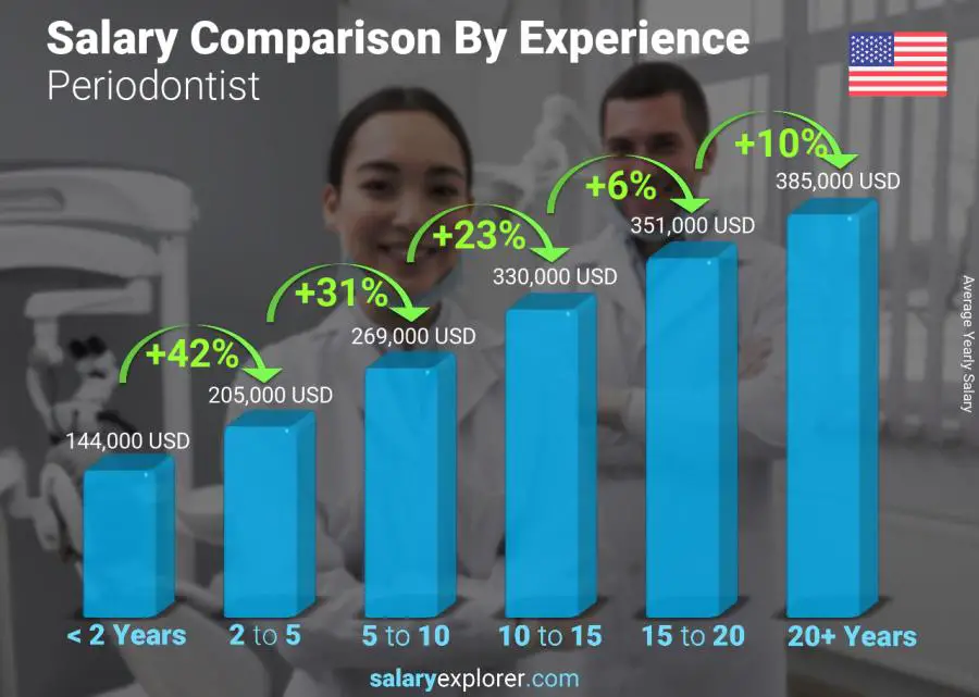 Salary comparison by years of experience yearly Connecticut Periodontist