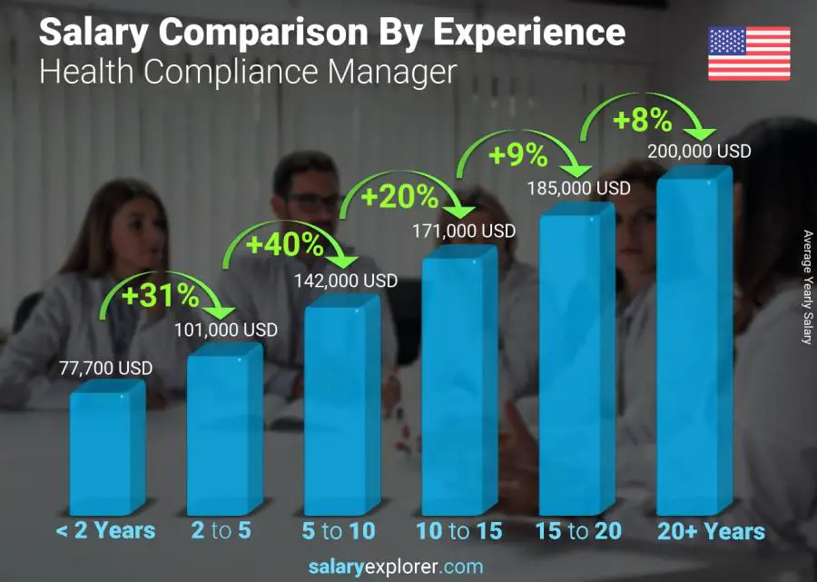 Salary comparison by years of experience yearly Connecticut Health Compliance Manager