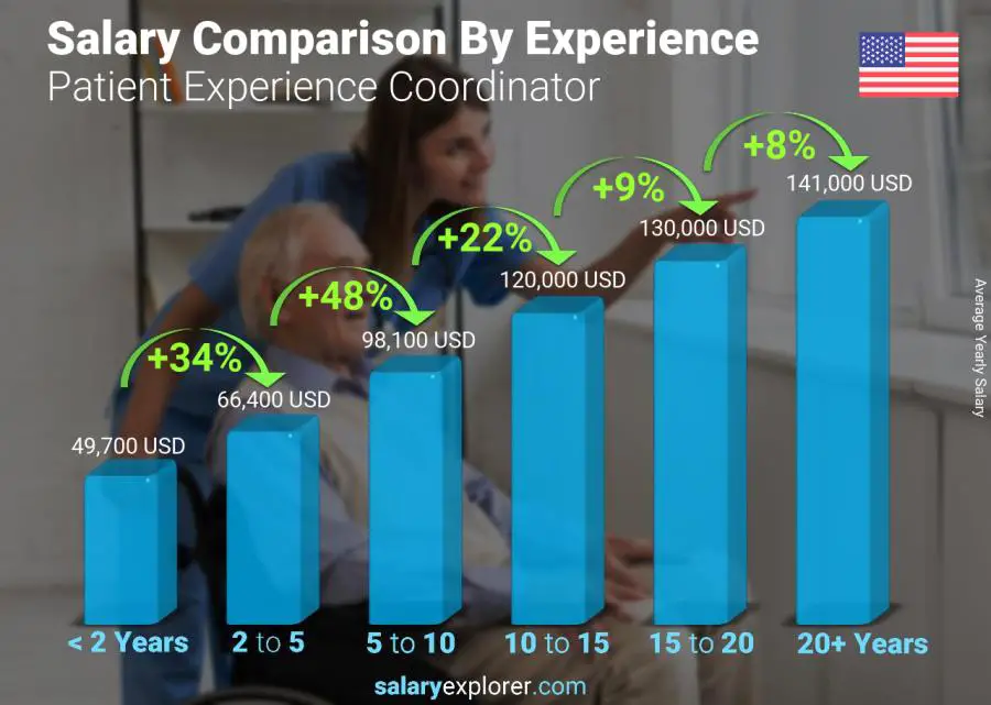 Salary comparison by years of experience yearly Connecticut Patient Experience Coordinator