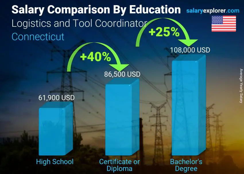 Salary comparison by education level yearly Connecticut Logistics and Tool Coordinator