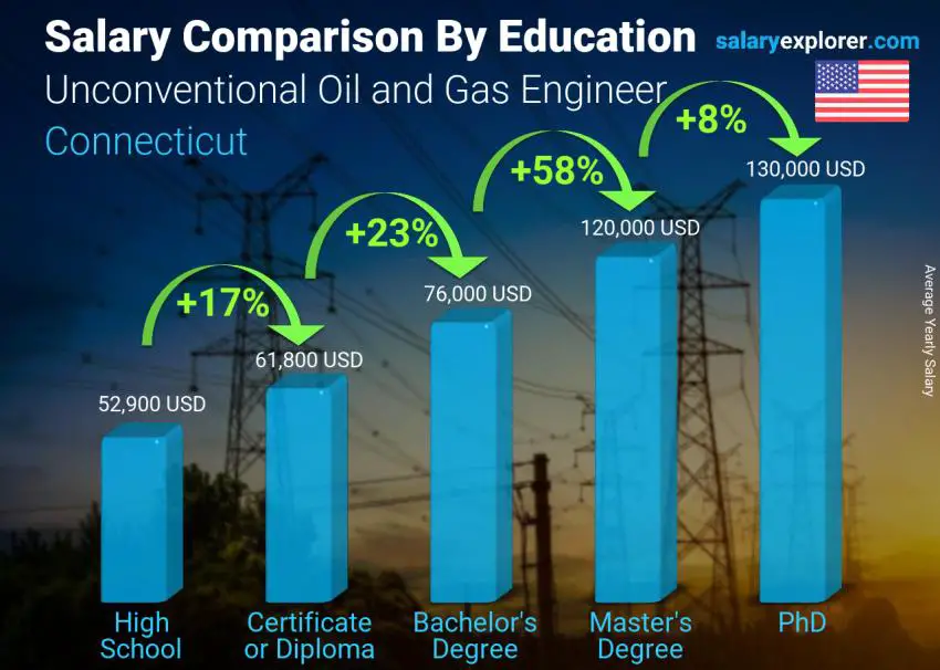 Salary comparison by education level yearly Connecticut Unconventional Oil and Gas Engineer