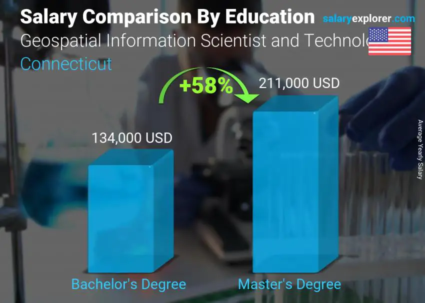 Salary comparison by education level yearly Connecticut Geospatial Information Scientist and Technologist