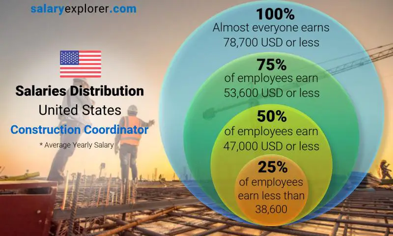 Median and salary distribution United States Construction Coordinator yearly