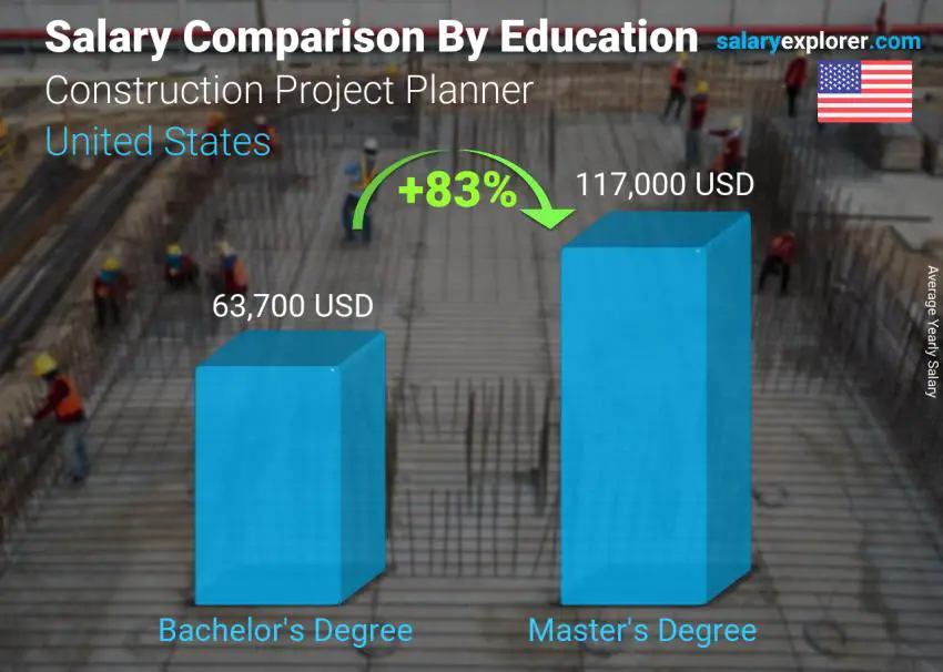 Salary comparison by education level yearly United States Construction Project Planner