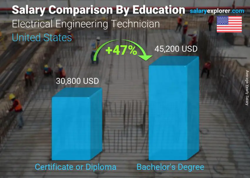 Salary comparison by education level yearly United States Electrical Engineering Technician