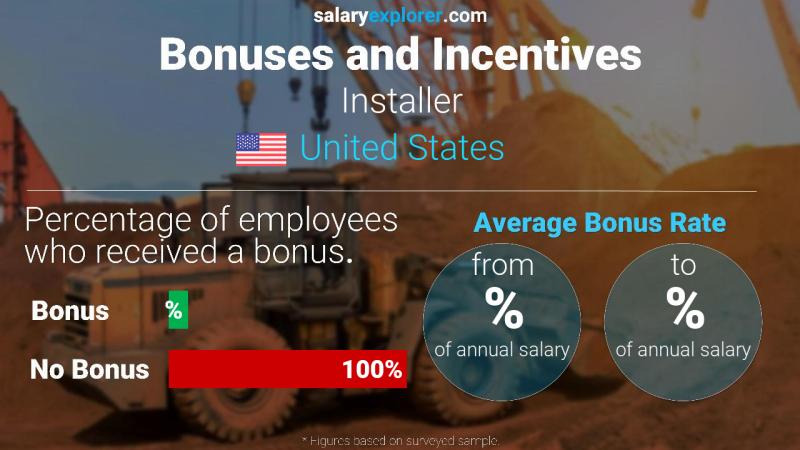 Annual Salary Bonus Rate United States Installer