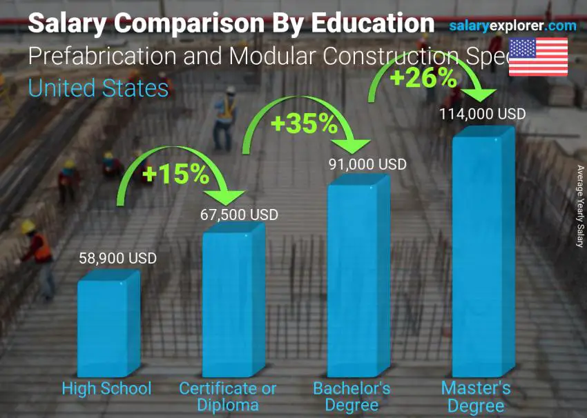 Salary comparison by education level yearly United States Prefabrication and Modular Construction Specialist