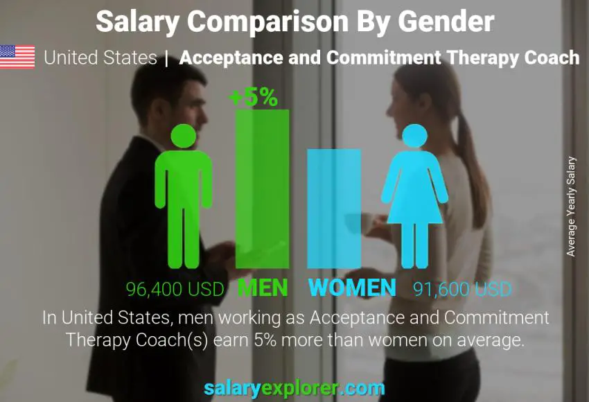 Salary comparison by gender United States Acceptance and Commitment Therapy Coach yearly