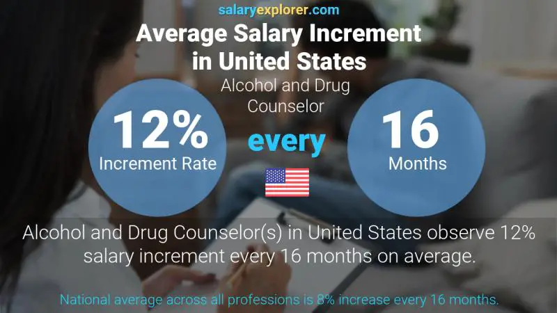 Annual Salary Increment Rate United States Alcohol and Drug Counselor