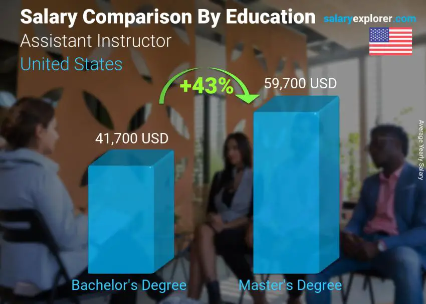 Salary comparison by education level yearly United States Assistant Instructor