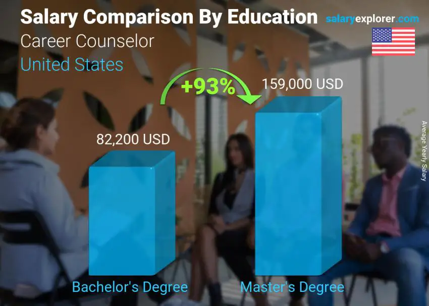 Salary comparison by education level yearly United States Career Counselor